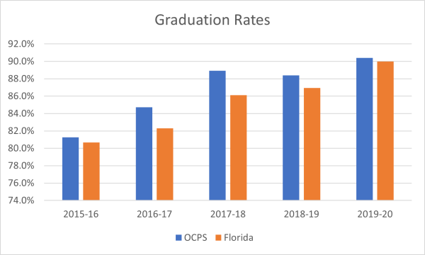 ocps and florida graduation rates