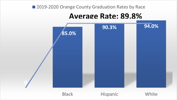 graduation rates by race