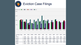 Orange County Eviction Case Filings, 2022
