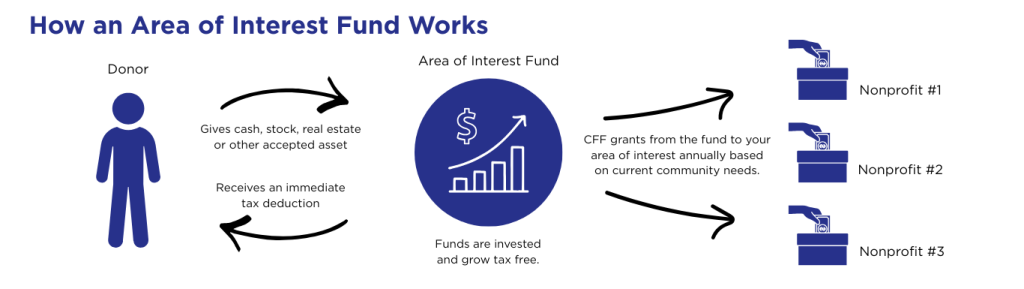 area of interest fund infographic explaining how the fund works; helping clients